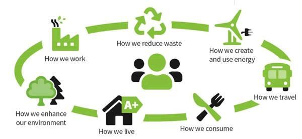 Diagram from Cornwall Council's Carbon Neutral Action Plan: