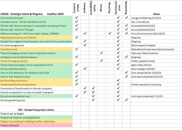 Chart of progress against priorities