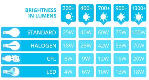 Watts required for different types of light bulbs to get equivalent brightness - see text for detail
