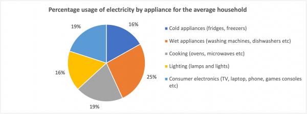 Pie Chart showing % of electricity by appliance for the average household - see text for detail.