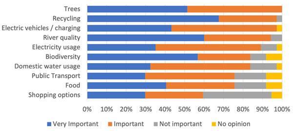 Chart showing questionnaire responses